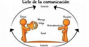 LENGUA. Elementos de la Comunicación: Emisor, receptor, mensaje...