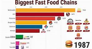 Biggest Fast Food Chains | 1971/2021 + LOGOS EVOLUTION