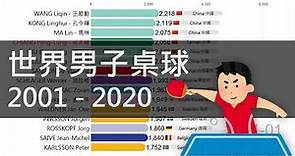 世界男子桌球排名 2001-2020，台灣「桌球教父」莊智淵，「小林同學」林昀儒加油