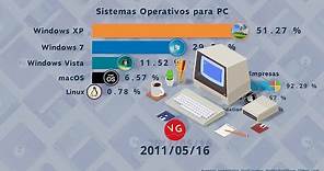 Los Sistemas Operativos Más Populares de la Historia para PC desde 1977 hasta la Actualidad