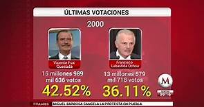 Comparativo de las Elecciones Presidenciales desde 1994