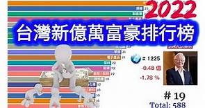 2022 台灣富豪排行榜 | 你有上榜嗎? 我差「億點點」| 2022 台灣新億萬富豪排行榜