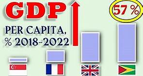 TOP 200: GDP per capita growth annual % 2018-2022 y