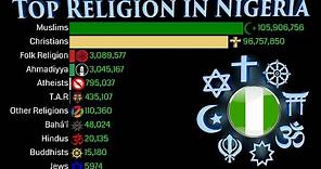 Top Religion Population in Nigeria 1900 - 2100 | Religious Population Growth | Data Player