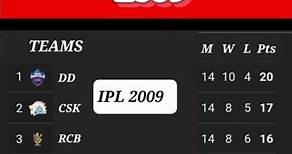 IPL| 2009 | Final points table| IPL points table 2009 #ipl #pointstable #cricket