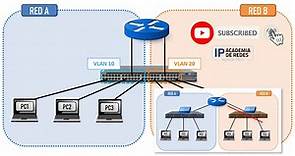 VLANs ¿Qué son? ¿Para qué se utilizan? - Explicación animada, rápida y fácil - VLAN (virtual LAN)