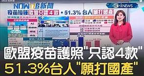 歐盟疫苗護照7月啟動"只認4款"可自由進出! 本土疫情蔓延51.3%台人"願打國產"│主播 丁士芬│【17追新聞】20210602│三立iNEWS