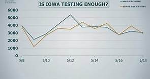 Explaining Iowa's COVID-19 testing benchmarks; more positive tests at Polk County Jail