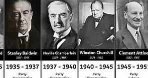 Timeline of All United Kingdom Prime Ministers (1721 - 2020)