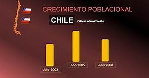 ¿Cuántos habitantes tiene Chile? (1960 - 2021)