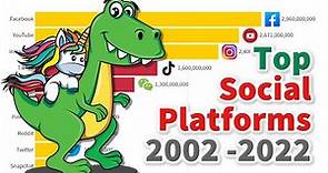 Top 10 Most Popular Social Media Platforms (2002 - 2022)