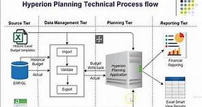 Oracle EPM - Introduction to Hyperion Planning and Technical Process Flow