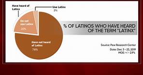 When to use Hispanic, Latino and Latinx