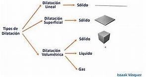 Dilatación térmica (expansión térmica): Dilatación lineal, superficial y volumétrica