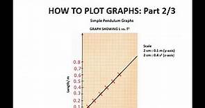 CSEC Physics - Simple Pendulum Graphs - How to plot graphs