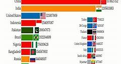 Biggest Countries by Population