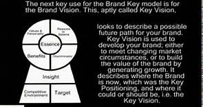 Brand Key Module