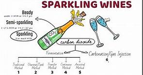 Sparkling wine: Basic concept and types/ sparkling wine making methods/ champagne vs sparkling wines