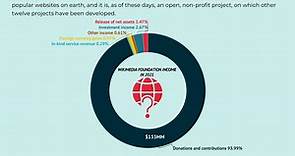 How Does Wikipedia Make Money? Wikipedia Business Model Analysis - FourWeekMBA