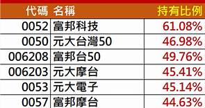 你認同「投資台股，不如直接投資台積電」嗎？台積電概念ETF大比拚！