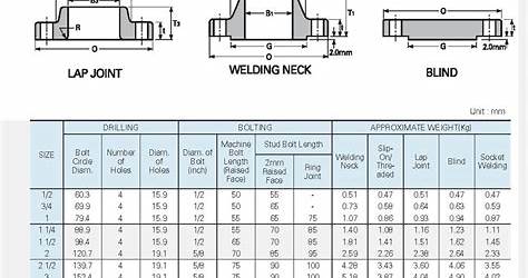 Class 150 Flange Torque Specs