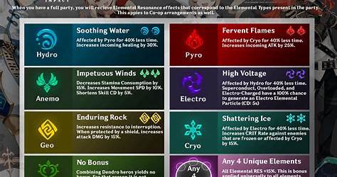 Genshin Elemental Resonance Chart