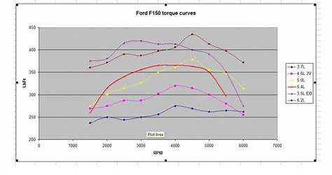Ford F150 Torque Converter Problems