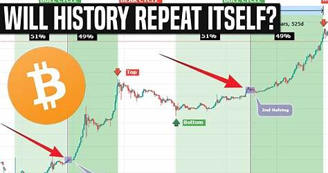 Bitcoin Market Cycle Chart