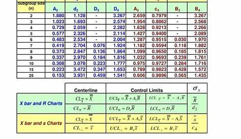 Table of Constants for Control charts - Institute of Quality and