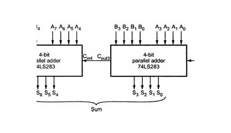 Carry Look-Ahead Adder - Working, Circuit and Truth Table