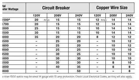 wire requirements for 20 amp breaker