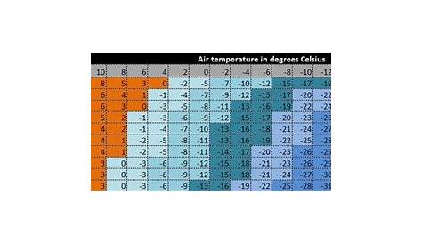 wind chill calculation chart