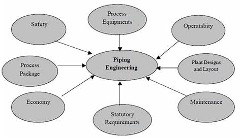 What are the benefits of a piping engineering diploma course in