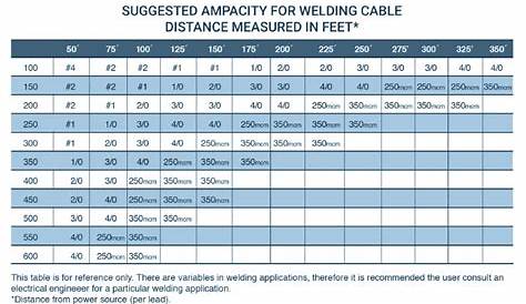 welding cable ampacity chart