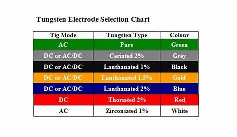 identification tungsten color chart