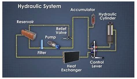 Hydraulic Systems: Definition | Vector Solutions