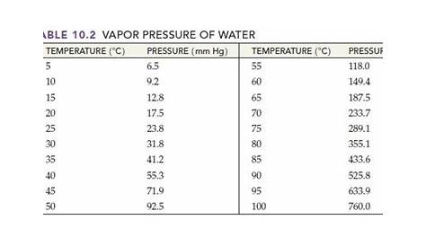 vapor pressure chart for water
