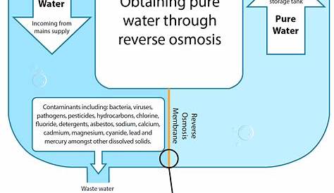 What is a Reverse Osmosis System? - Andrew's Water Treatment