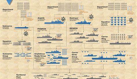United States Navy Organization Chart