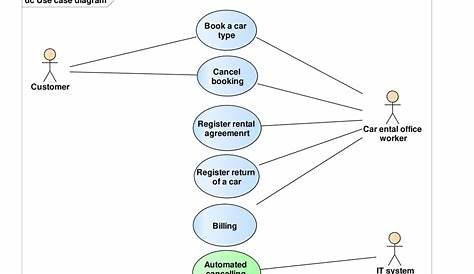 er diagram online car rental system