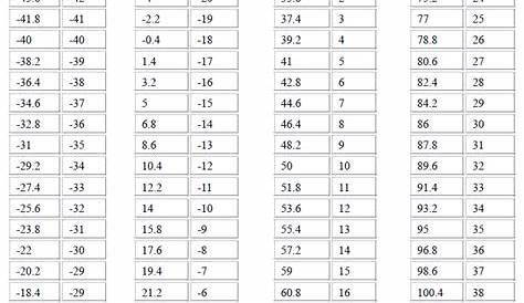 Conversion Fahrenheit To Celsius Table | Brokeasshome.com