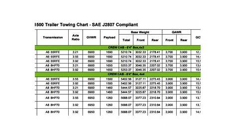 Ralph Sellers Chrysler Dodge Jeep RAM | How much can your Ram 1500 Tow?