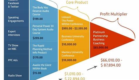 The 4-Step Process for Building and Monetizing Your Sales Funnel