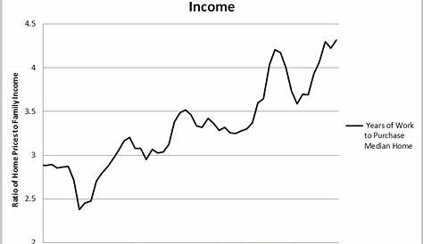 housing prices vs income chart