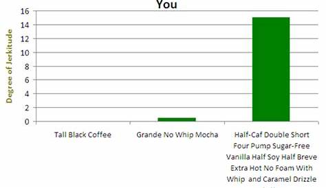 What your Starbucks drink order says about you. | Starbucks drinks