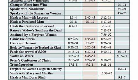 FREE Life of Jesus Time Line e-chart | Bible facts, Bible knowledge