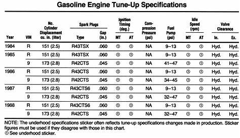 Small Engine Spark Plug Gap Chart