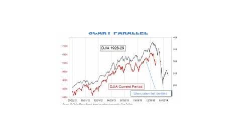 Stock Market Chart Looks Just Like 1929 Before The Crash • Soul:Ask