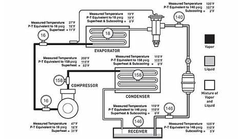 Using the P-T Chart to Diagnose Refrigeration, A/C System Problems