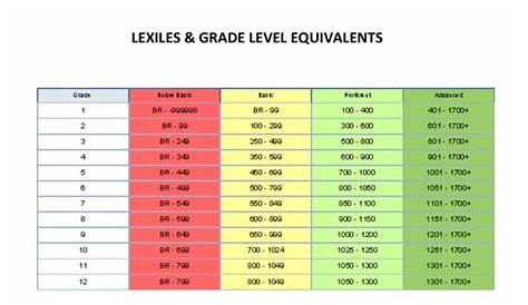 map ela score chart